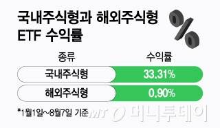 국내주식형과 해외주식형 ETF 수익률/그래픽=윤선정
