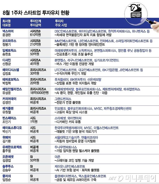 8월 1주차 스타트업 투자유치 현황/그래픽=최헌정
