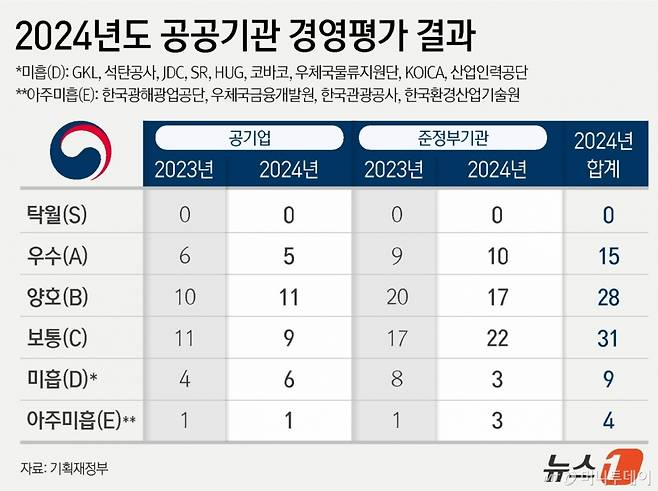기획재정부는 20일 임기근 2차관 주재로 제6차 공공기관운영위원회(공운위)를 열어 '2024년 공공기관 경영실적 평가 결과 및 후속조치안'을 심의·의결했다. 정부가 87개 공기업 및 준정부기관의 지난해 경영실적을 평가한 결과, 종합등급 우수(A) 15곳, 양호(B) 28곳, 보통(C) 31곳, 미흡(D) 9곳으로 평가됐다. 한국광해광업공단과 한국관광공사 등 4곳은 아주미흡(E)을 받았다. 2년 연속 미흡(D)을 받은 주택도시보증공사의 유병태 사장에 대해서는 해임 건의가 이뤄질 예정이다.  Copyright (C)/사진= 뉴스1. All rights reserved. 무단 전재 및 재배포,  AI학습 이용 금지.