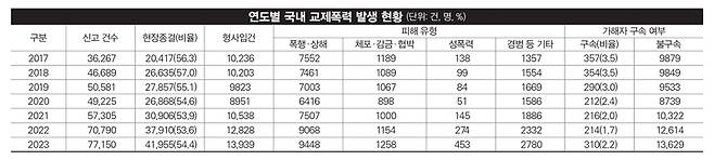 자료: 경찰청