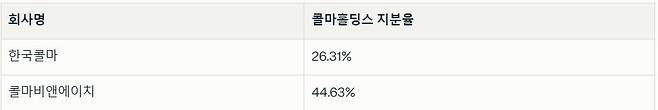 콜마그룹 지분 구조 [금융감독원 전자공시시스템 자료 재구성.재판매 및 DB금지]