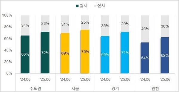 작년 6월과 올해 6월 수도권 오피스텔 월세 거래 비중. <사진=부동산 R114 제공>