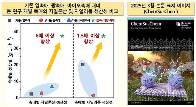 &nbsp;기존 촉매 대비 본 연구 개발 촉매의 자일론산 및 자일리톨 생산성 비교&nbsp;&nbsp;