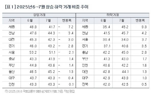 2025년 6~7월 아파트 상승·하락 거래 비중 추이. 자료=직방 제공