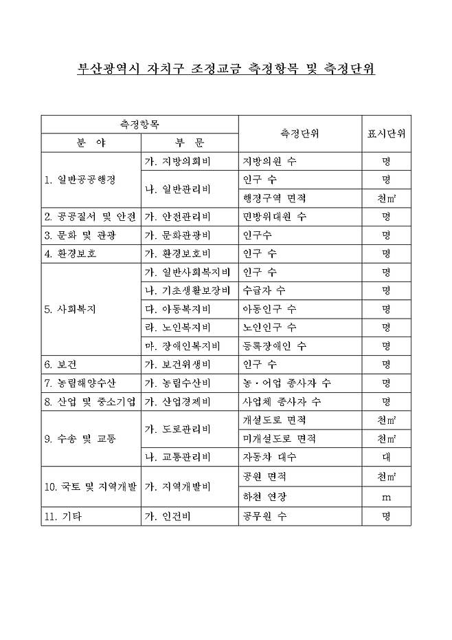 보통교부세와 부산시 자치구 조정교부금의 기준재정수요액 측정 항목