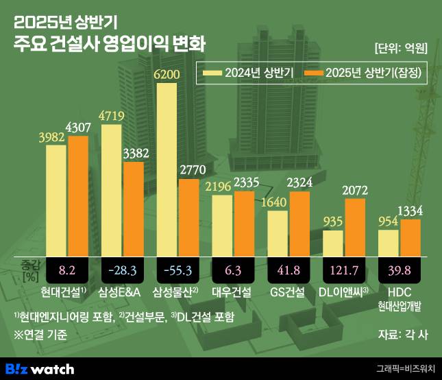 2025년 상반기 주요 건설사 영업이익 변화/그래픽=비즈워치
