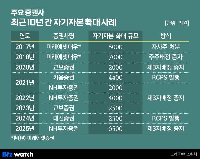 주요 증권사 최근 10년 간 자기자본 확대 사례