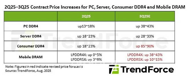 (사진=트렌드포스)
