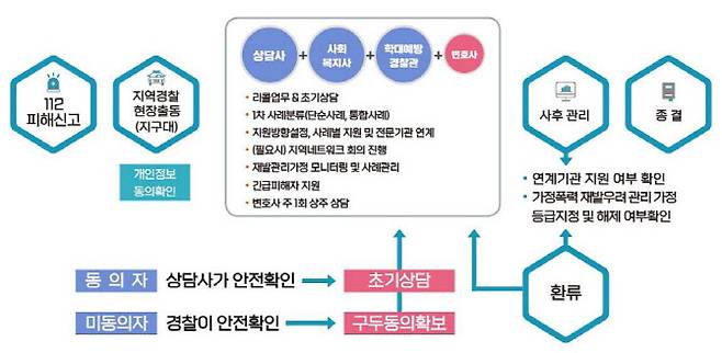 경기지역 시·군에 설치된 바로희망팀의 지원 체계. (자료 = 경기도 제공)