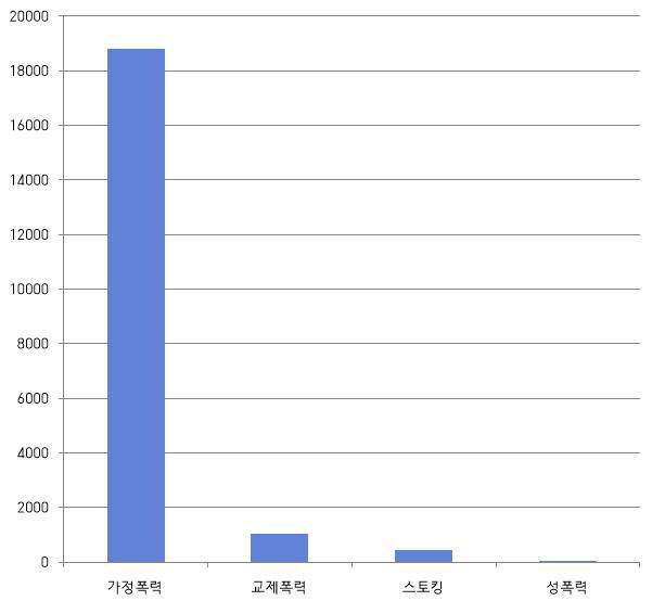 2024년 경기도 내 8개 지자체의 바로희망팀이 지원한 피해 사례 현황. (단위: 건, 자료: 경기도)