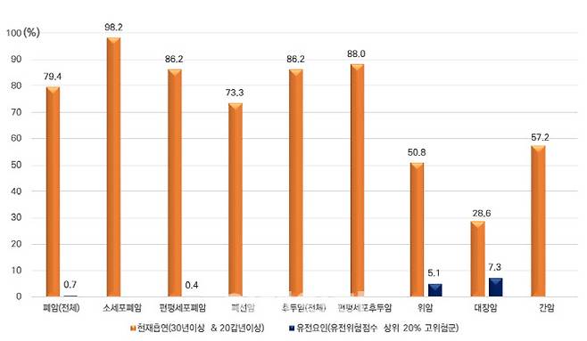 흡연, 유전요인의 폐암 및 후두암 발생에 대한 기여위험도(%)(자료=국민건강보험공단)