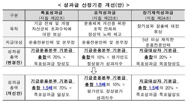 국민연금 기금운용본부 성과급 산정기준 개선(안) (자료=국민연금기금 성과평가보상지침개정(안))