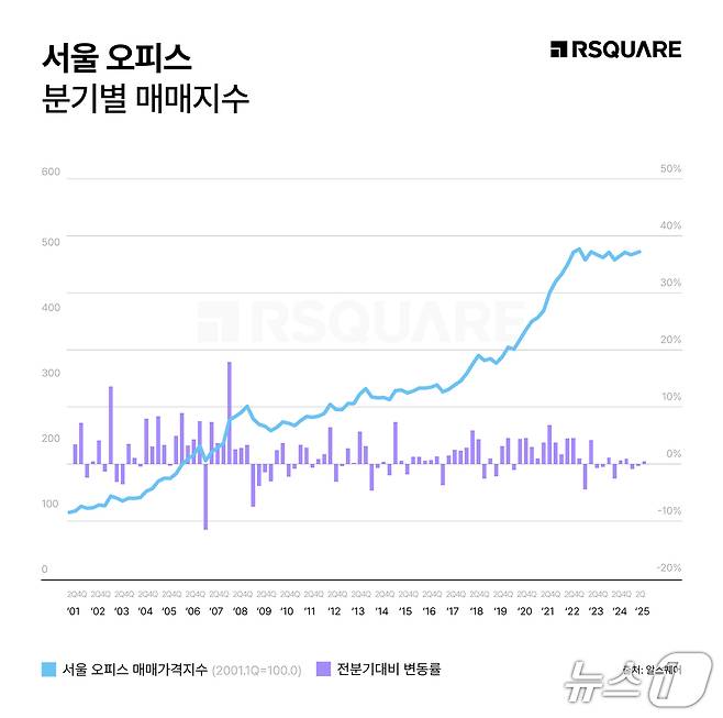 서울 오피스 매매가격지수 (알스퀘어 제공)  뉴스1 ⓒ News1