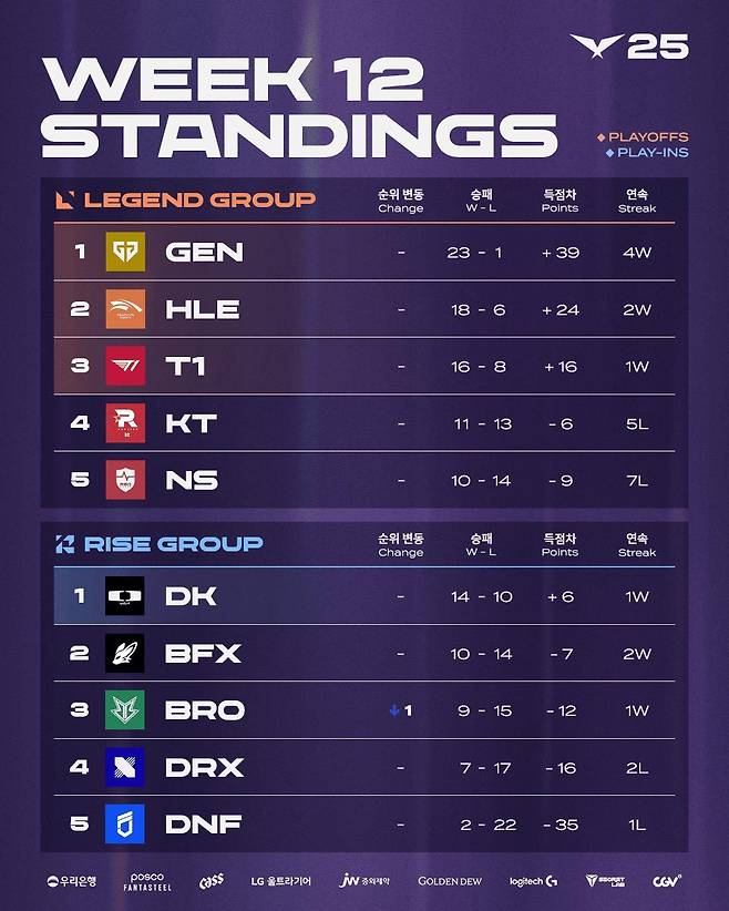 2025 LCK 4라운드 1주 차 팀 순위 (라이엇 게임즈 제공)