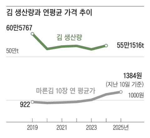 그래픽=송윤혜