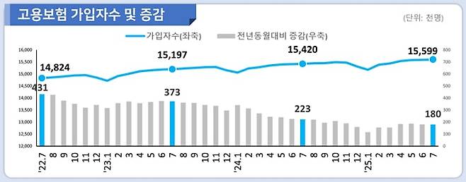 고용보험 가입자 수 및 증감 추이. /고용노동부 제공