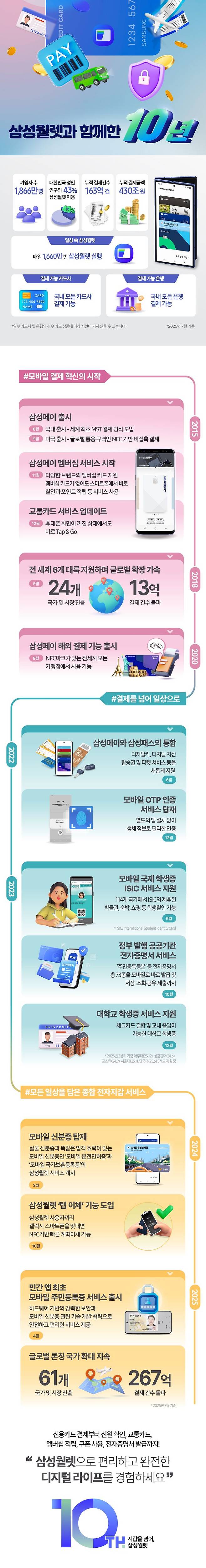 삼성월렛 10주년 히스토리 인포그래픽ⓒ삼성전자