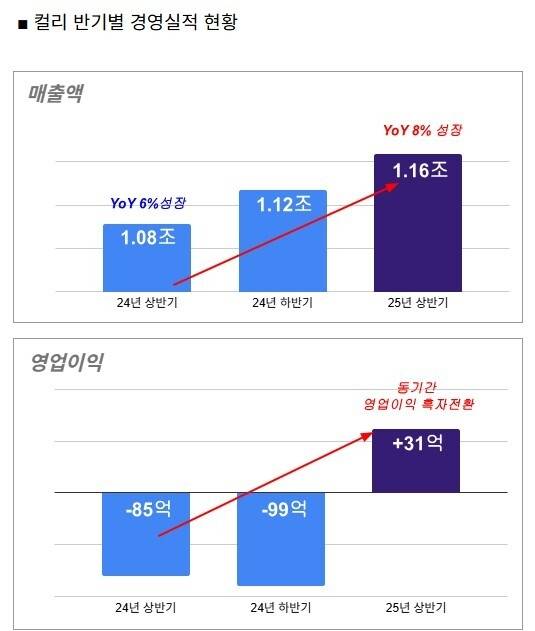 컬리 실적현황. [컬리 제공]