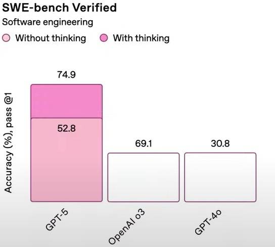 오픈AI가 GPT-5 출시 이벤트에서 소프트웨어 개발 벤치마크 테스트 결과를 표시한 차트. 회사는 GPT-5의 성능이 과장되도록 나온 점에 대해 이후 블로그에는 수정했다. 유튜브 캡처