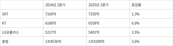 이통 3사 마케팅 비용 집행 규모
