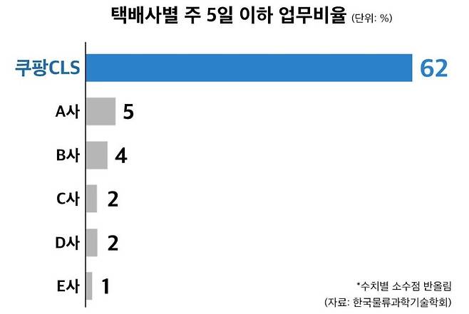 '택배없는 날' 앞두고 물류업계 혼란..쿠팡 "사실상