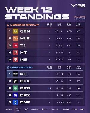 2025 LCK 4라운드 1주 차 팀 순위.