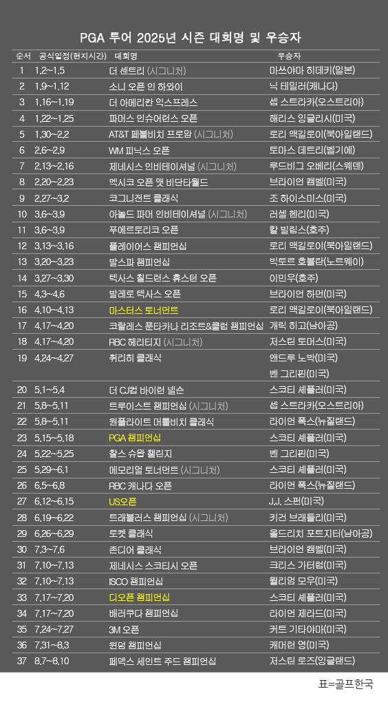 미국프로골프(PGA) 투어 2025년 시즌 골프대회 우승자 명단. 저스틴 로즈(잉글랜드), 플레이오프 첫 번째 대회인 페덱스 세인트 주드 챔피언십 우승. 표=골프한국 (이미지를 무단으로 사용하지 마십시오)