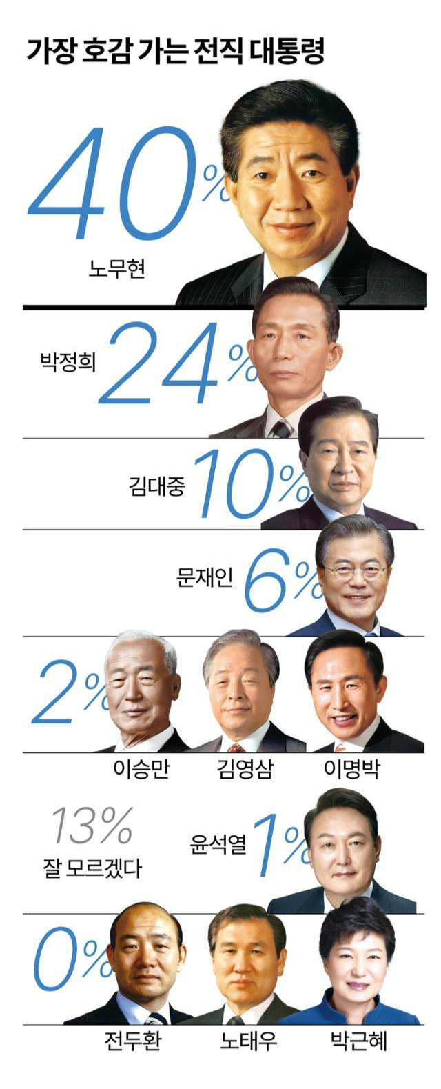가장 호감 가는 전직 대통령 순위. 그래픽=강준구 기자