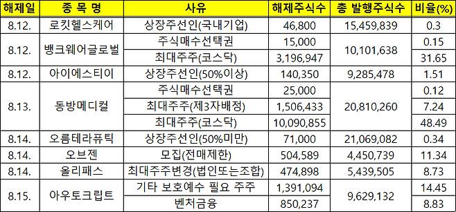 이번주(8/11~8/15) 보호예수 해제 종목 [표=한국예탁결제원]