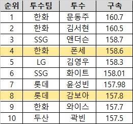 11일까지 기록. 구속은 시속, ㎞ 기준. 사진 KBO