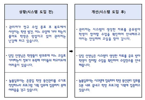 초등학교 방과후 활동에 AI 기술을 적용한 '아이살핌e' 프로그램 도입 전후 차이점. 사진 서울시교육청 산하 남부교육지원청