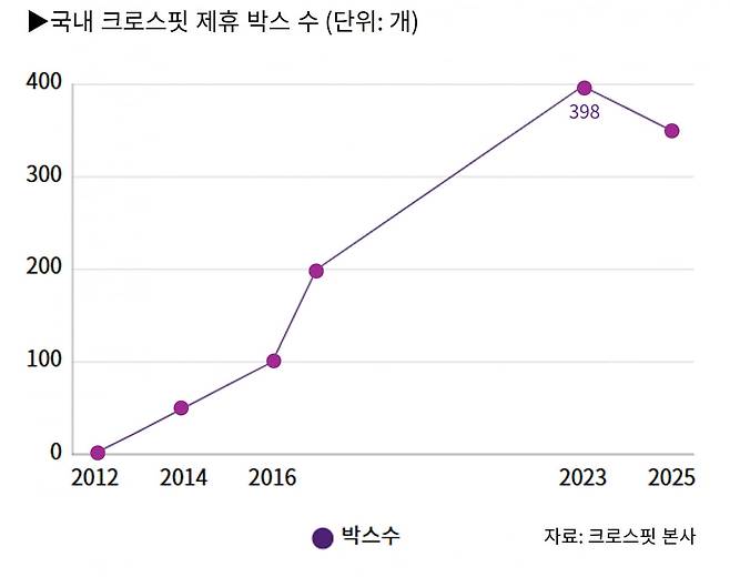 국내 크로스핏 정식 제휴 박스(체육관)은 2012년 처음 생긴 후 2023년 398개까지 빠른 속도로 증가했다.