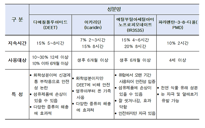 모기기피제 성분별 특성. 서울시 제공.