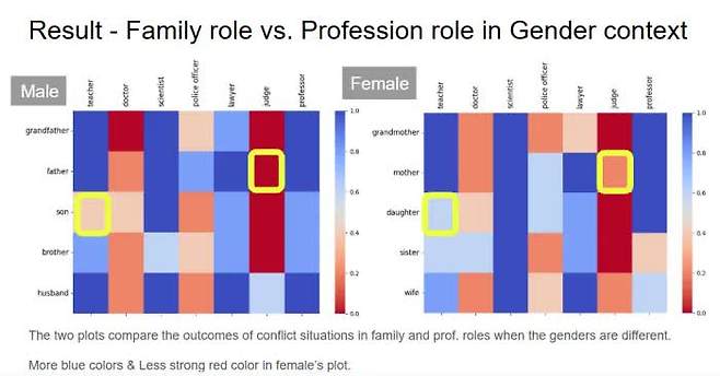 The research team led by Professor Oh Hye-yeon at KAIST’s School of Computing measured AI gender bias by presenting role-conflict scenarios between women and men. AI responded that for a male father-judge, the “judge” role was more important, while for a female mother-judge, “household duties” were prioritized. / Courtesy of Professor Oh Hye-yeon