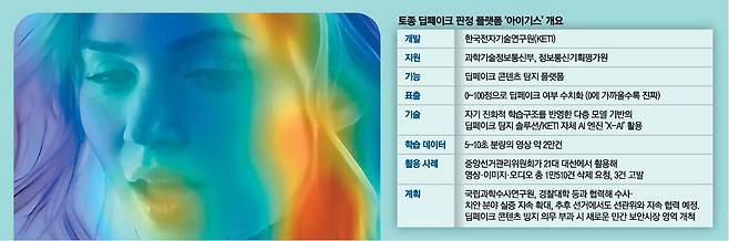 한국전자기술연구원(KETI)이 개발한 딥페이크 콘텐츠 탐지 플랫폼 '아이기스'를 통해 딥페이크 영상을 분석한 모습. 해당 영상은 입 다물고 있는 백인 여성 사진을 이용해 AI 영상 제작 플랫폼 KLING 1.6을 통해 만들어졌다. 영상의 색이 붉은 색에 가까울 수록 아이기스가 집중해서 분석했음을 의미한다. 아이기스는 "이 부위의 움직임이 비정상적으로 부드럽다"는 식으로 가짜로 판명한 이유로 영문으로 설명한다.  KETI