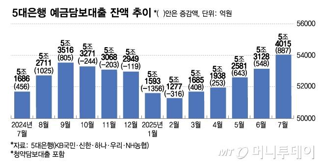 5대은행 예금담보대출 잔액 추이/그래픽=김다나