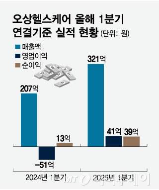 오상헬스케어 올해 1분기 연결기준 실적 현황/그래픽=임종철