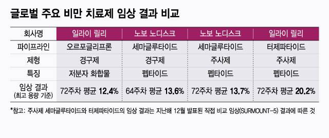 글로벌 주요 비만 치료제 임상 결과 비교/디자인=윤선정