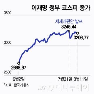 이재명 정부 코스피 종가/그래픽=윤선정