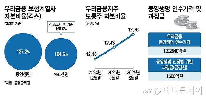 우리금융 보험계열사 자본비율 및 보통주 자본 비율, 동양생명 인수가격 및 과징금/그래픽=김지영