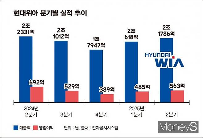 수년째 성장 정체를 겪고 있는 현대위아가 방산과 친환경차 부품 사업을 확장하며 재도약을 노리고 있다. /그래픽=김은옥 기자