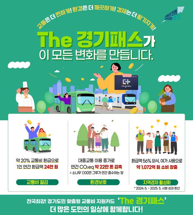 ‘The 경기패스’가 교통비를 도민에게 약 30% 환급해 민생 만족도를 높인 것으로 나타났다. 경기도 제공