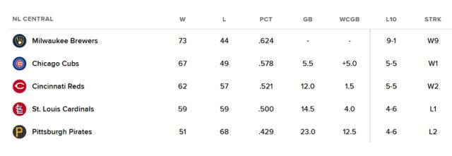 내셔널리그 중부지구 순위 표. /MLB닷컴 캡처