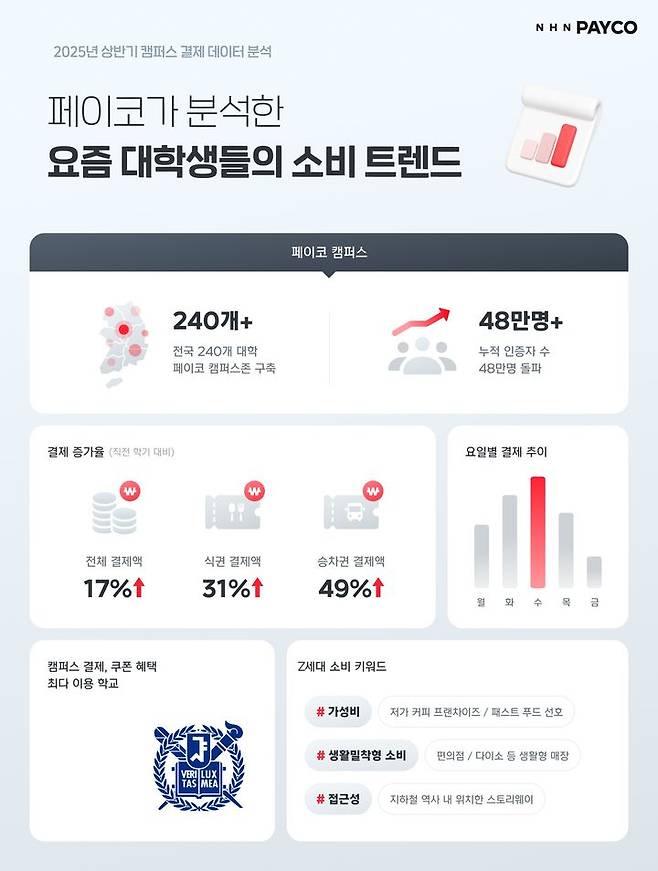 [서울=뉴시스] Z세대 캠퍼스 결제 300만 건 분석 내용. (사진=NHN페이코 제공) 2025.08.11. photo@newsis.com *재판매 및 DB 금지