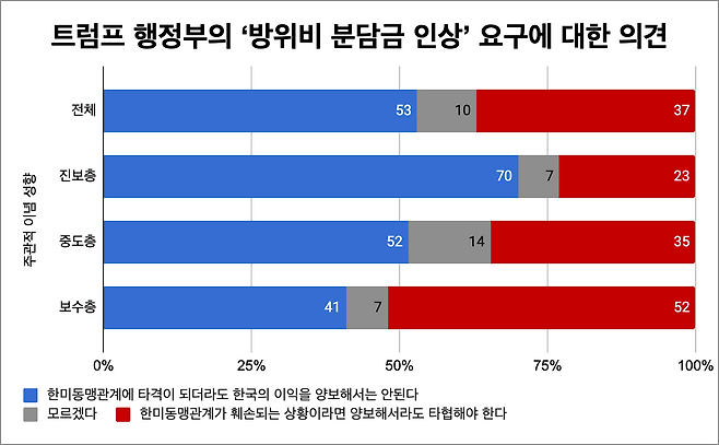트럼프 행정부의 ‘방위비 분담금 인상’ 요구에 대한 의견