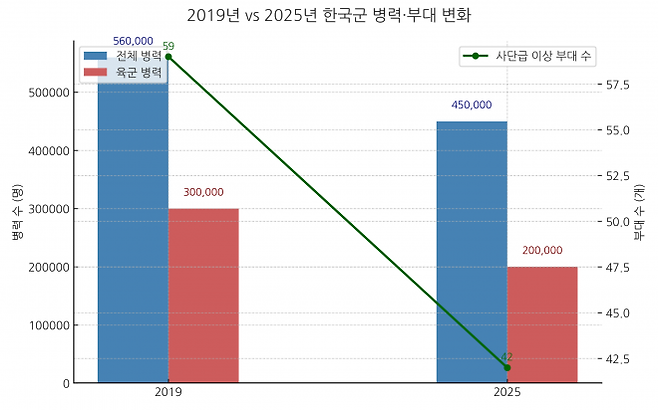 국군 병력·부대 변화 그래프