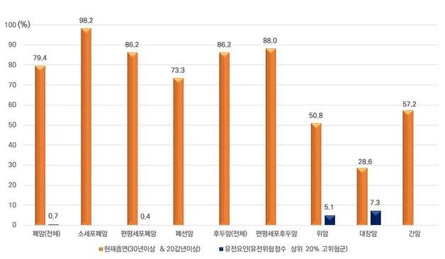 흡연 및 유전요인의 암 종류별 발생에 대한 기여위험도. 자료 : 국민건강보험공단