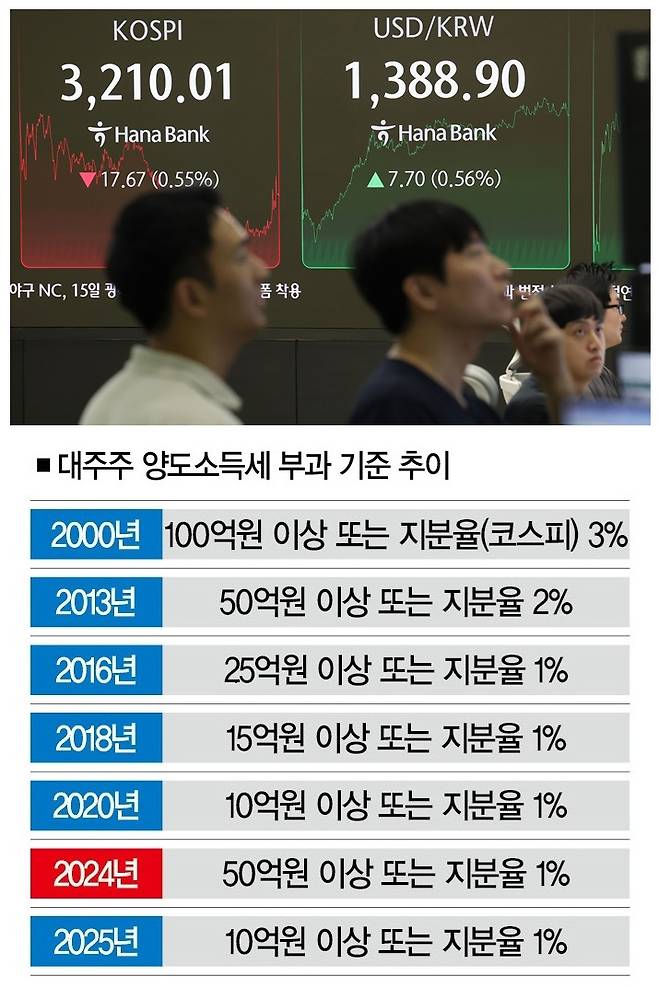 ​[자료｜기획재정부, 참고｜2025년은 세제개편안 기준, 사진｜뉴시스]