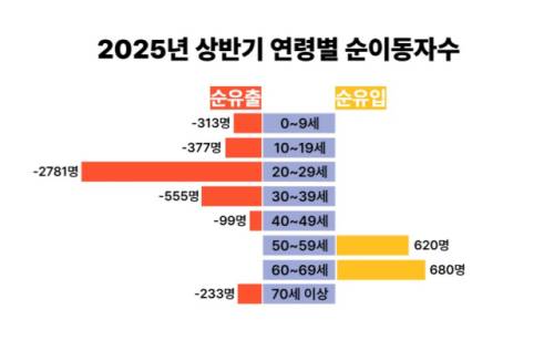 ◇2025년 상반기 기준 전체 연령별 순이동자 수