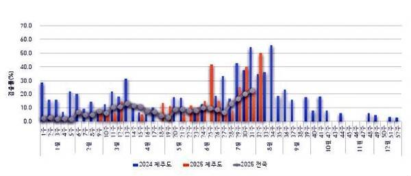 2025년 국가호흡기감시망 사업 주별 코로나19 바이러스 검출 현황 / 사진=제주도
